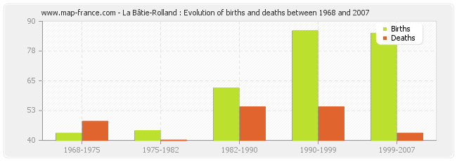 La Bâtie-Rolland : Evolution of births and deaths between 1968 and 2007